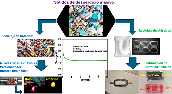 Crean baterías con plásticos reciclados; utilizan agua de mar como electrolito